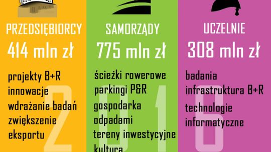 2,88 MILIARDA ZŁ Z UNII