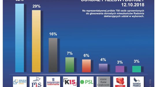 Bezpartyjni Radomianie trzecią siłą w sondażach