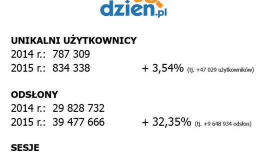 CoZaDzien.pl = PONAD 39 MILIONÓW!