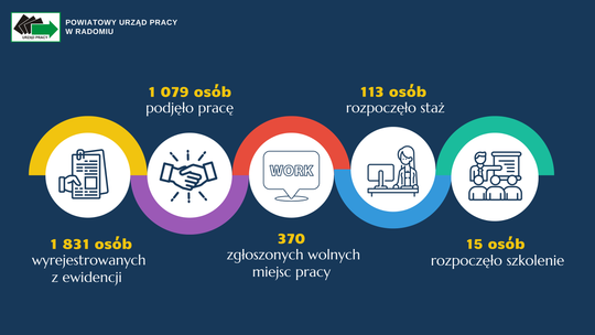Mniej bezrobotnych w Radomiu i powiecie. Rynek pracy powoli się ożywia