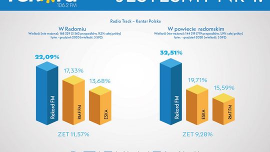 Radio REKORD FM nadal liderem