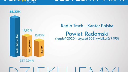 Radio Rekord FM zdecydowanym liderem w powiecie radomskim!