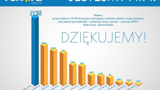Radio Rekord jest liderem!