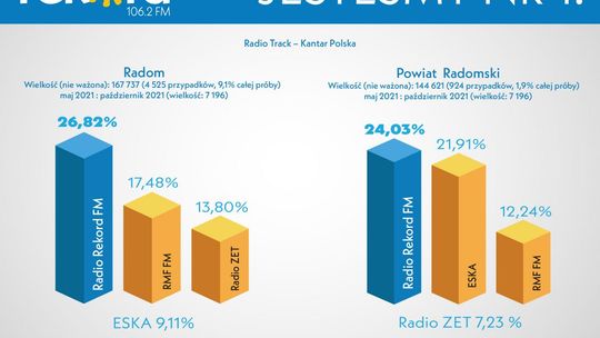 Radio Rekord kolejny raz liderem