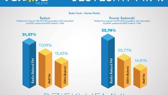 Radio Rekord kolejny raz na najwyższym stopniu podium
