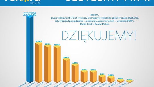 Radio Rekord liderem!