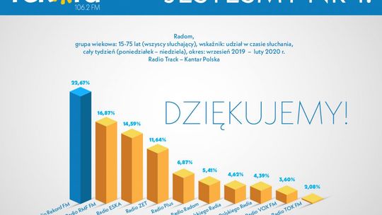 Radio Rekord liderem!