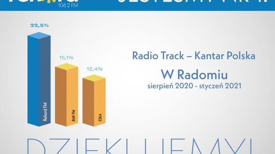 Radio Rekord liderem słuchalności!