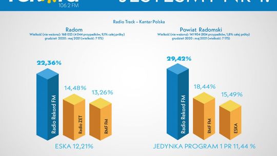 Radio Rekord liderem w mieście i powiecie