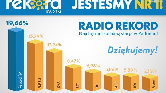 Radio Rekord liderem w Radomiu i dawnym województwie radomskim!