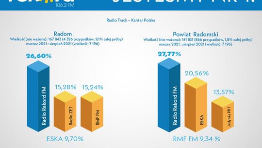 Radio REKORD liderem w Radomiu i powiecie