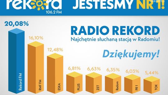 Radio Rekord liderem w Radomiu i powiecie!