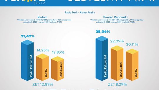Radio Rekord liderem w Radomiu i regionie