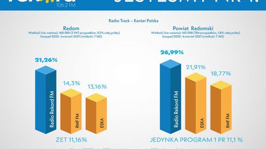 Radio Rekord liderem w Radomiu i regionie