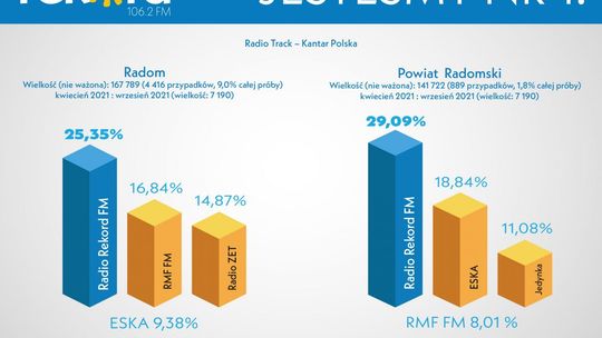 Radio Rekord liderem w Radomiu i regionie