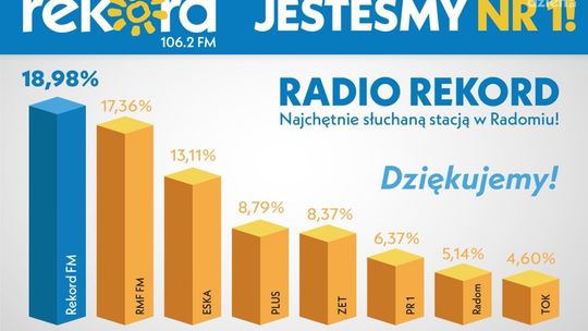 Radio Rekord liderem w Radomiu i regionie!