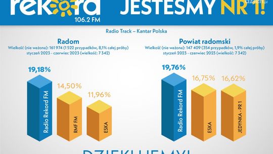 Radio Rekord najchętniej słuchane w Radomiu i powiecie!