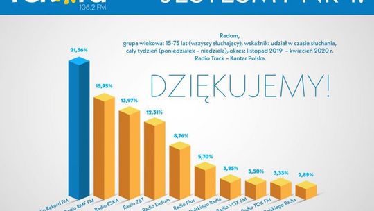 Radio Rekord ponownie liderem!