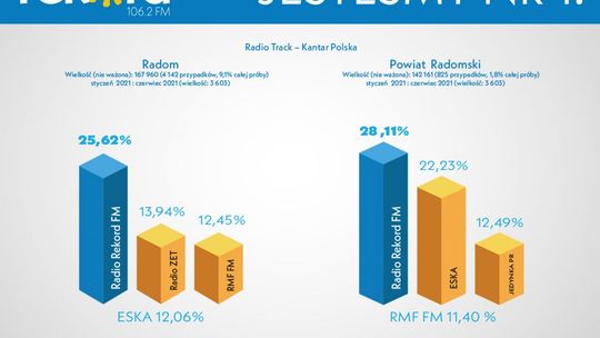 Radio Rekord ze wzrostem słuchalności w Radomiu