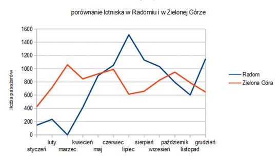 Radomskie lotnisko wyprzedziło Babimost