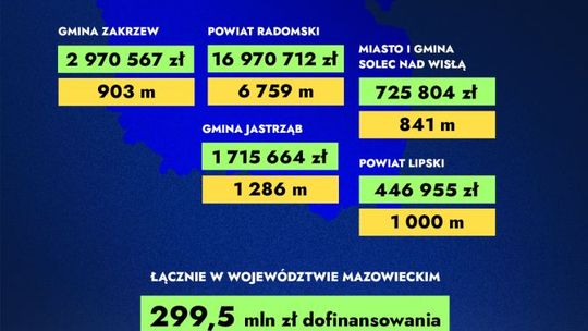 Region. 23 mln zł na ponad 10 kilometrów dróg Region. 23 mln zł na ponad 10 kilometrów dróg