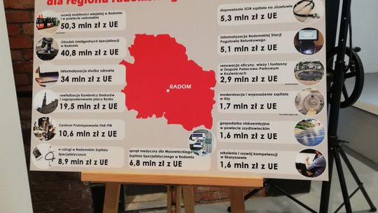 Region radomski w czołówce pozyskiwania środków w ramach RPO WM