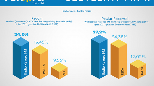 Rekord liderem w drugim półroczu 2021 