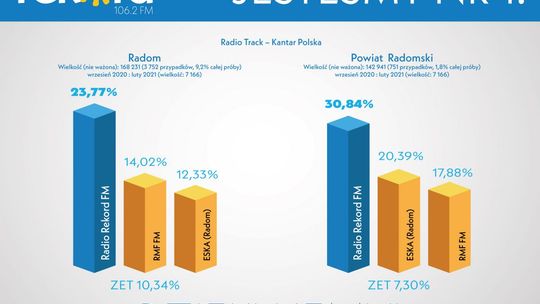 Rekord liderem w Radomiu i powiecie