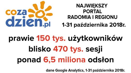 Rekordowe wyniki portalu CoZaDzien.pl