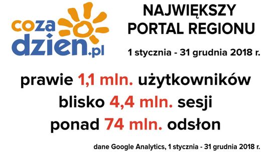 Rekordowy rok na CoZaDzien.pl