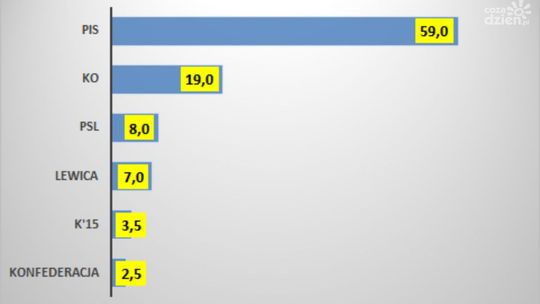 Sondaż: Duża przewaga PiS-u w regionie radomskim