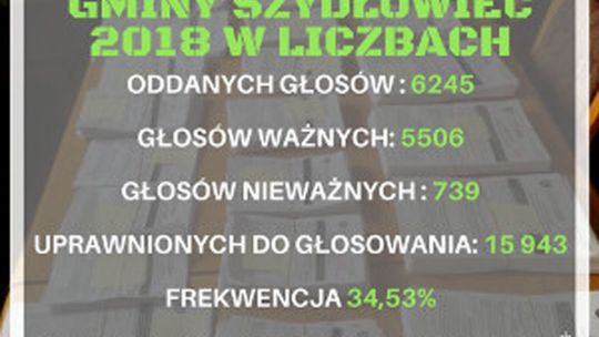 Szydłowiec. Wyniki głosowania do Budżetu Obywatelskiego