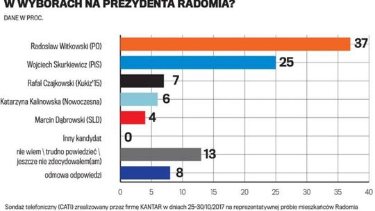 Zdecydowana przewaga prezydenta