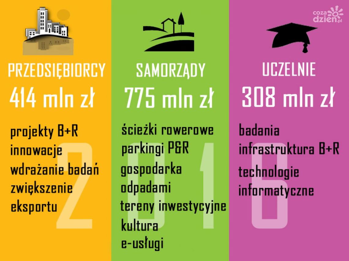 2,88 MILIARDA ZŁ Z UNII