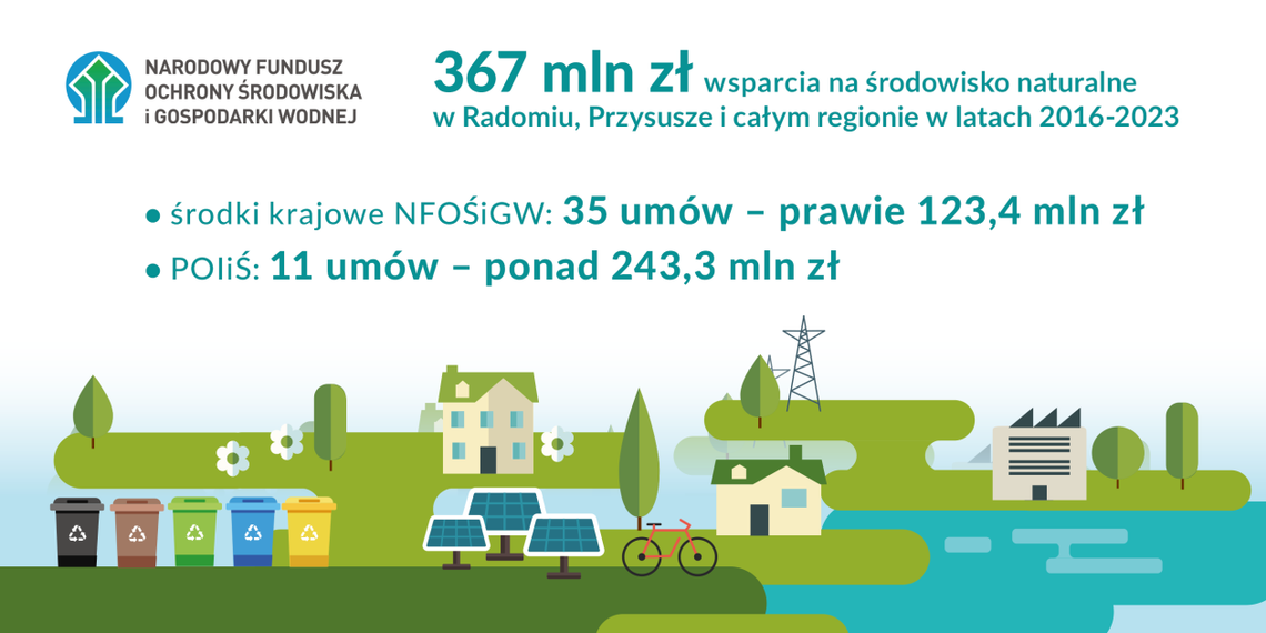 367 milionów złotych na środowisko naturalne w Radomiu, Przysusze i całym regionie 367 milionów złotych na środowisko naturalne w Radomiu, Przysusze i całym regionie