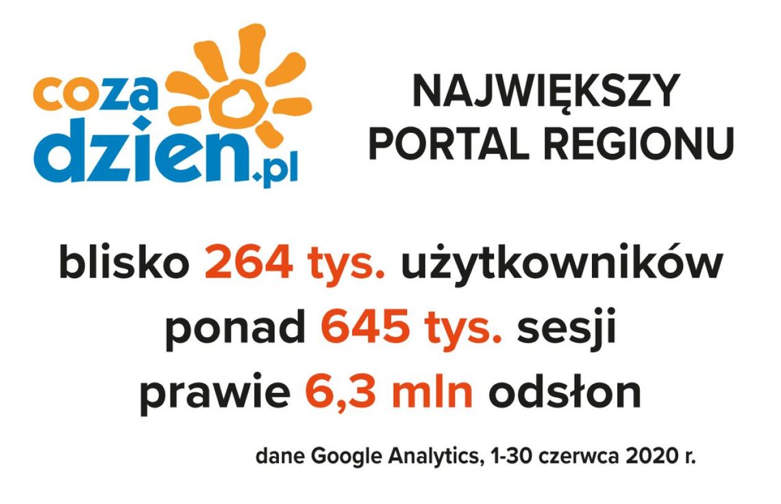 Bardzo udany czerwiec na CoZaDzien.pl Bardzo udany czerwiec na CoZaDzien.pl