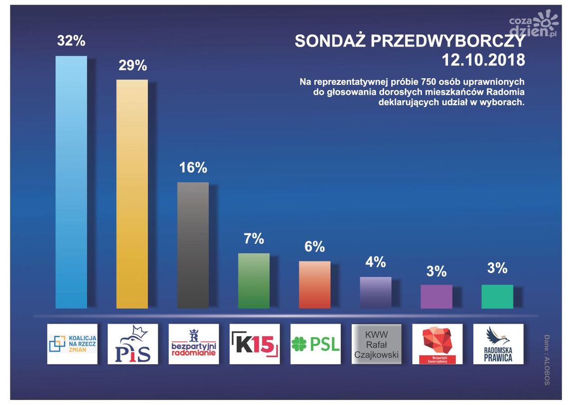 Bezpartyjni Radomianie trzecią siłą w sondażach