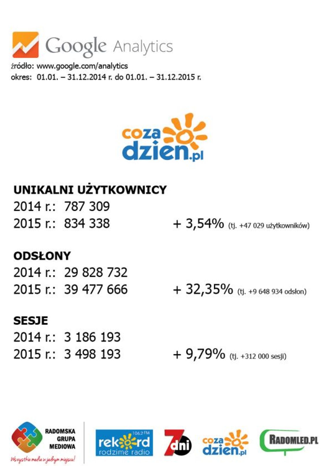 CoZaDzien.pl = PONAD 39 MILIONÓW!