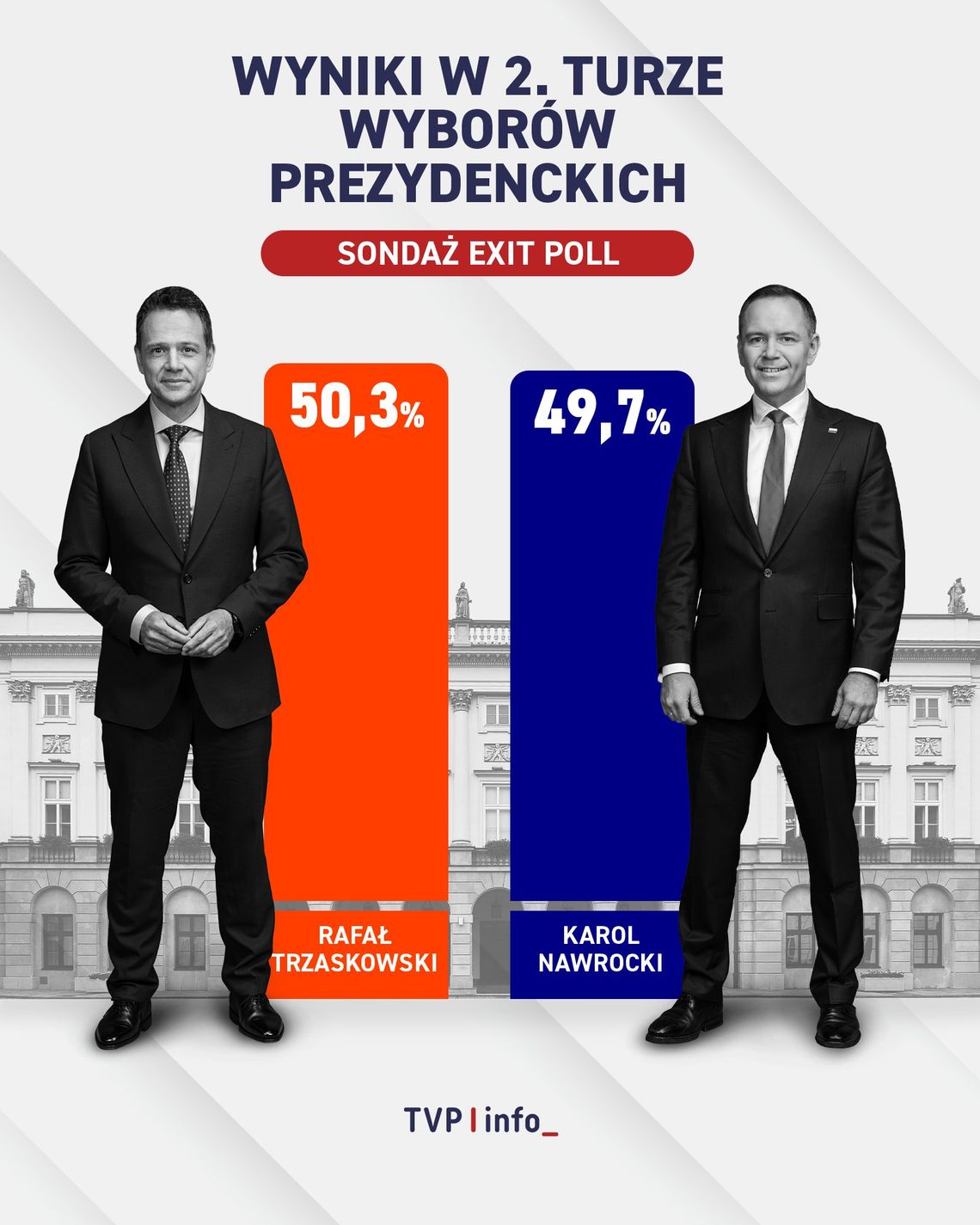 Exit Poll IPSOS: Rafał Trzaskowski prezydentem, ale różnica jest minimalna