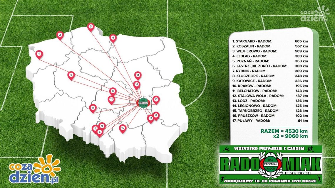 Prawie 10 tys. dla Radomiaka!