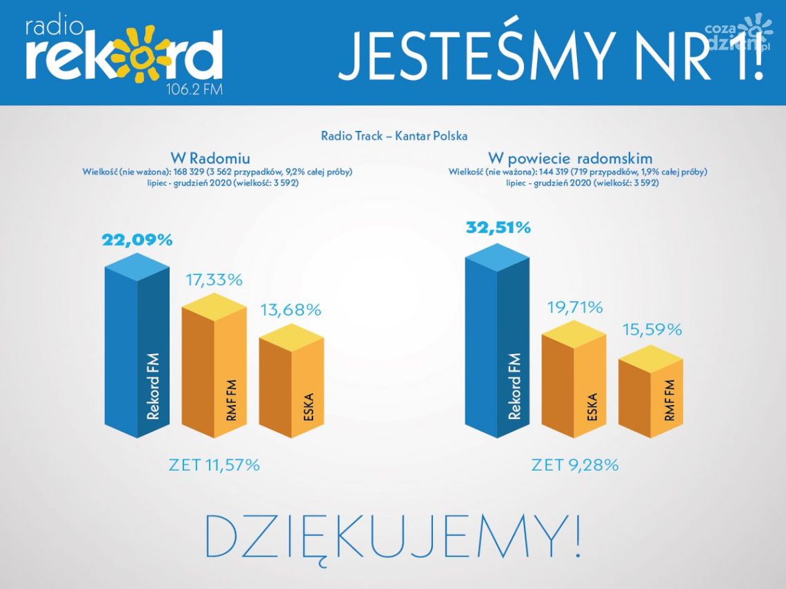 Radio REKORD FM nadal liderem Radio REKORD FM nadal liderem