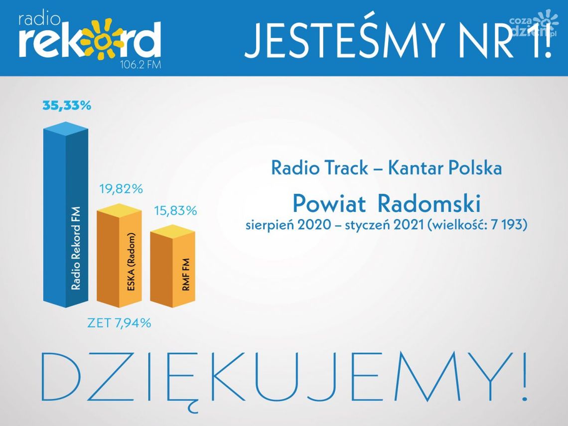 Radio Rekord FM zdecydowanym liderem w powiecie radomskim! Radio Rekord FM zdecydowanym liderem w powiecie radomskim!