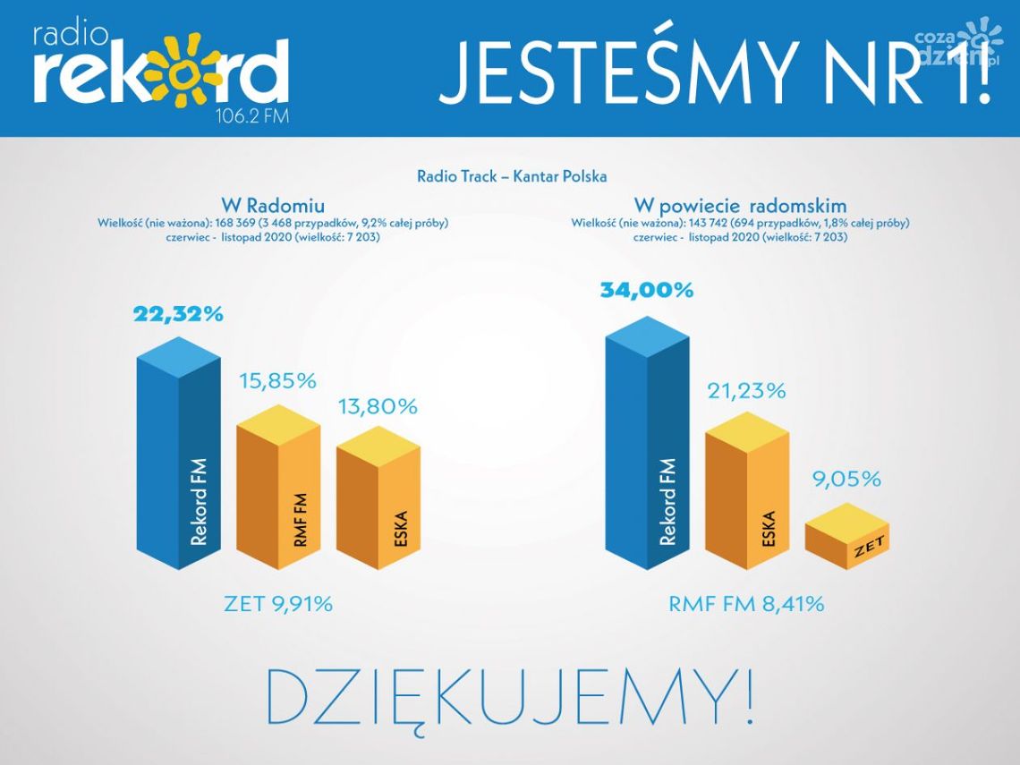 Radio REKORD FM znowu najlepsze