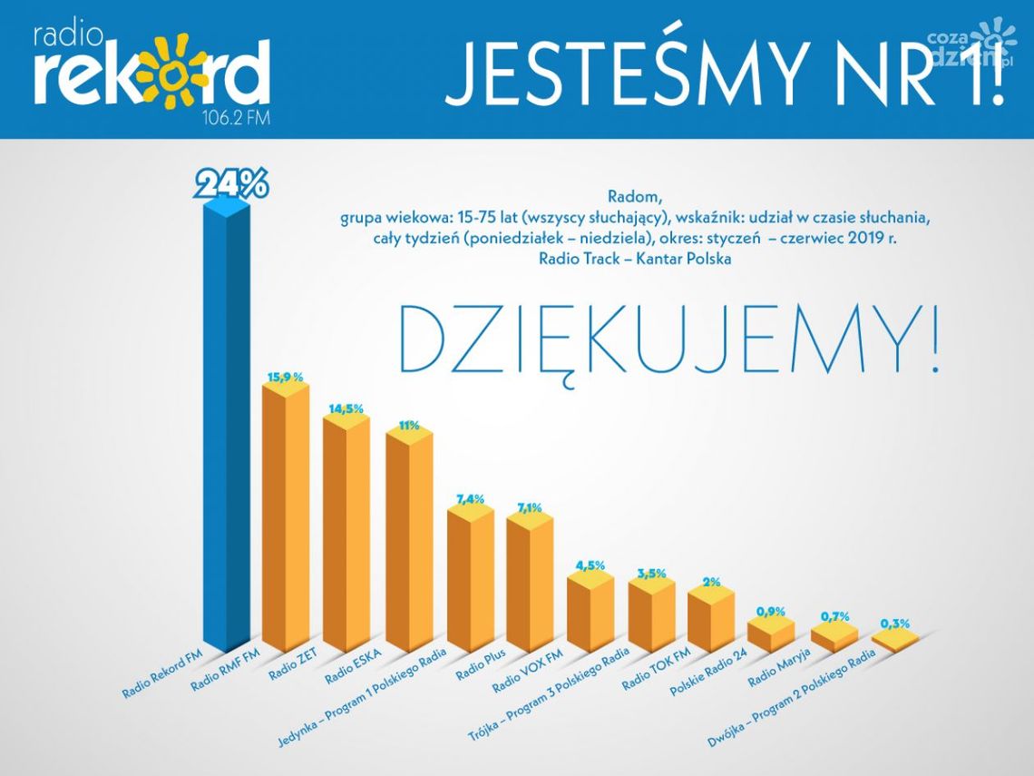 Radio Rekord jest liderem!