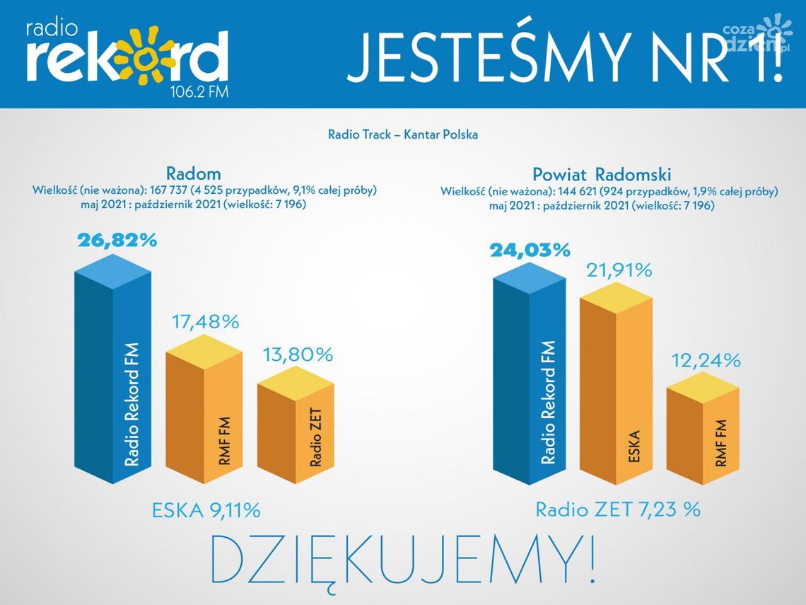 Radio Rekord kolejny raz liderem