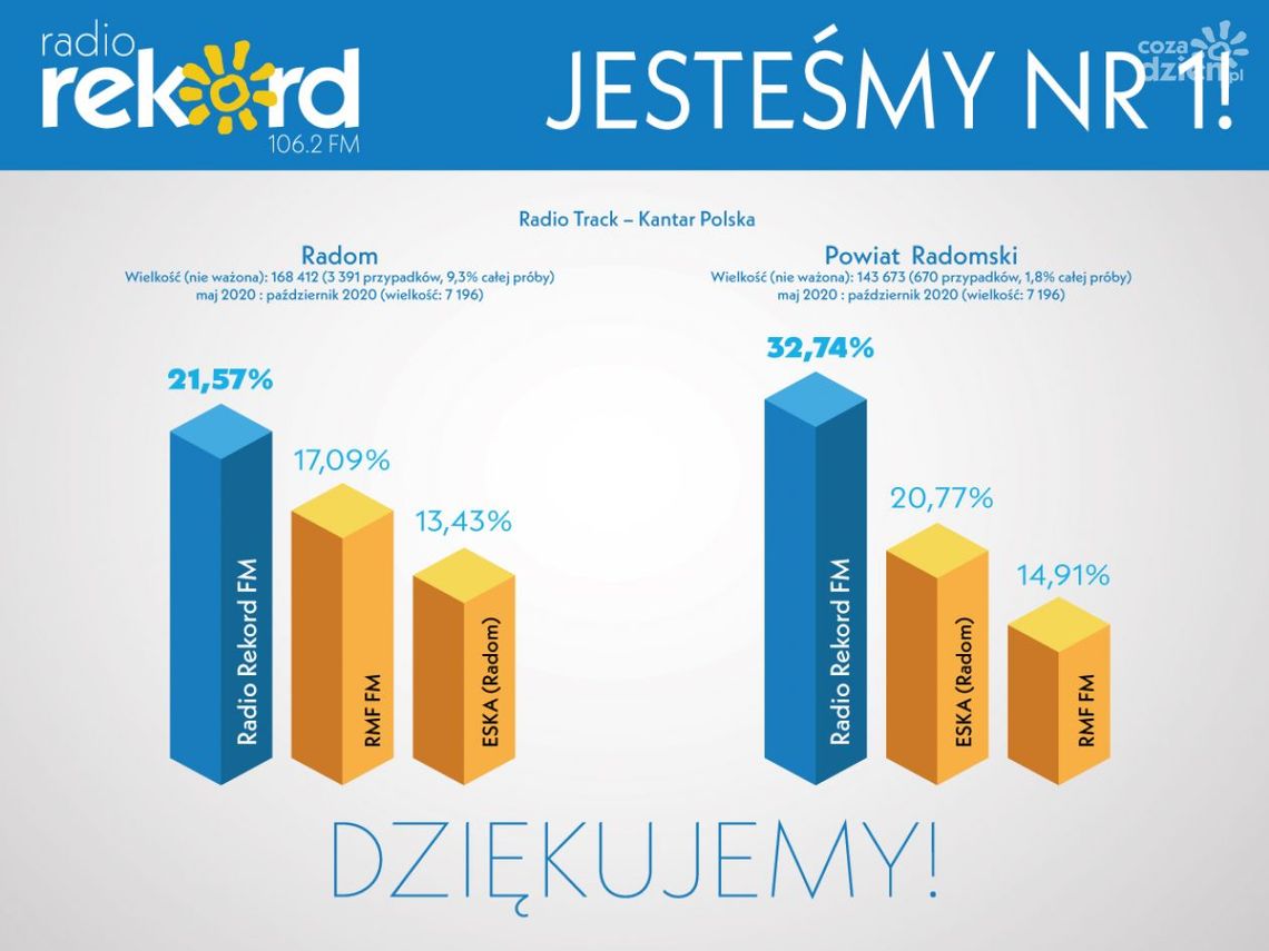 Radio Rekord kolejny raz na najwyższym stopniu podium