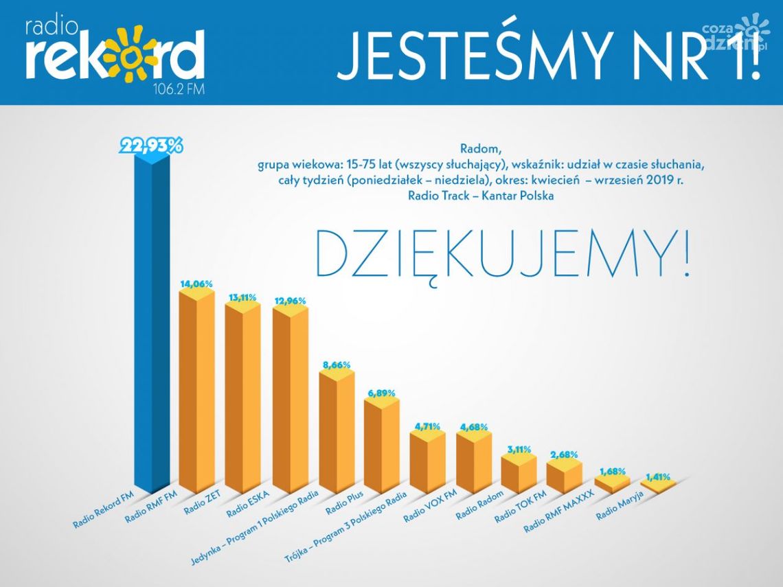 Radio Rekord liderem!