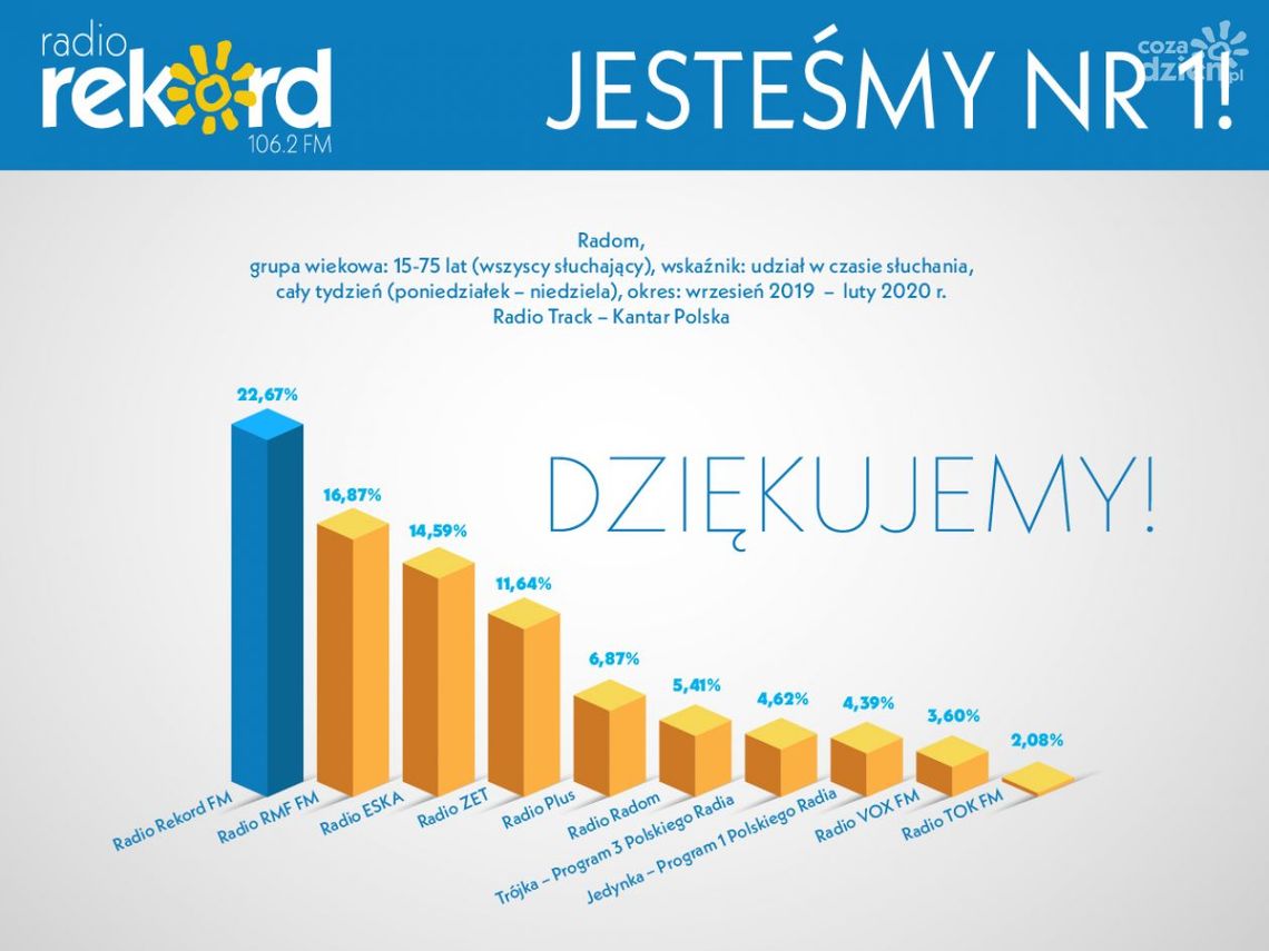 Radio Rekord liderem!