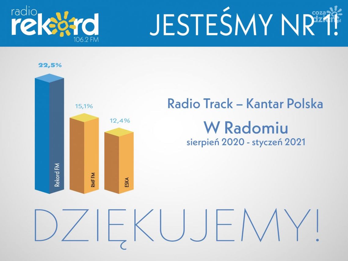 Radio Rekord liderem słuchalności!