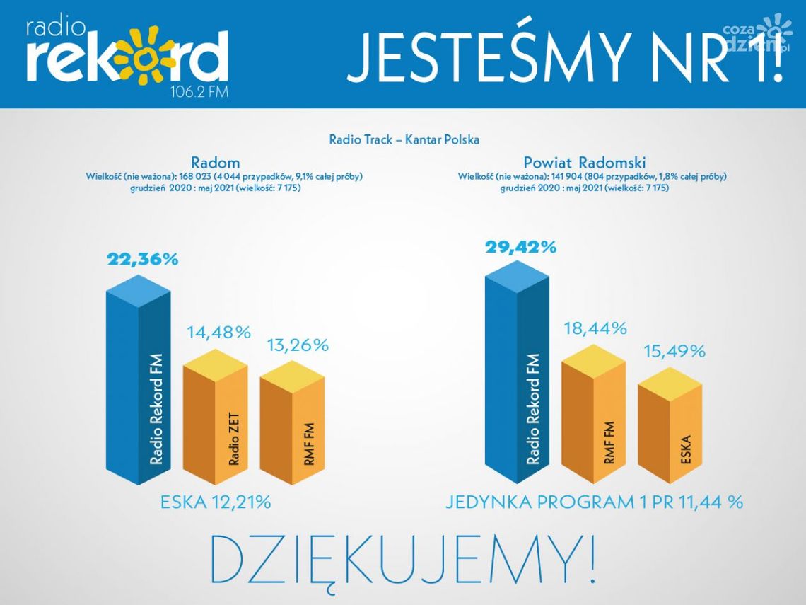 Radio Rekord liderem w mieście i powiecie